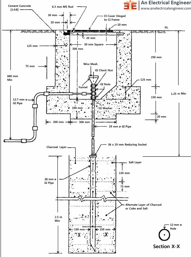 Pipe Electrode and Rod Electrode Types Earthing System - An Electrical ...