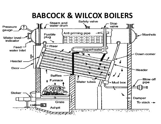 Construction and Working Principle of Babcock and Wilcox Boiler - An